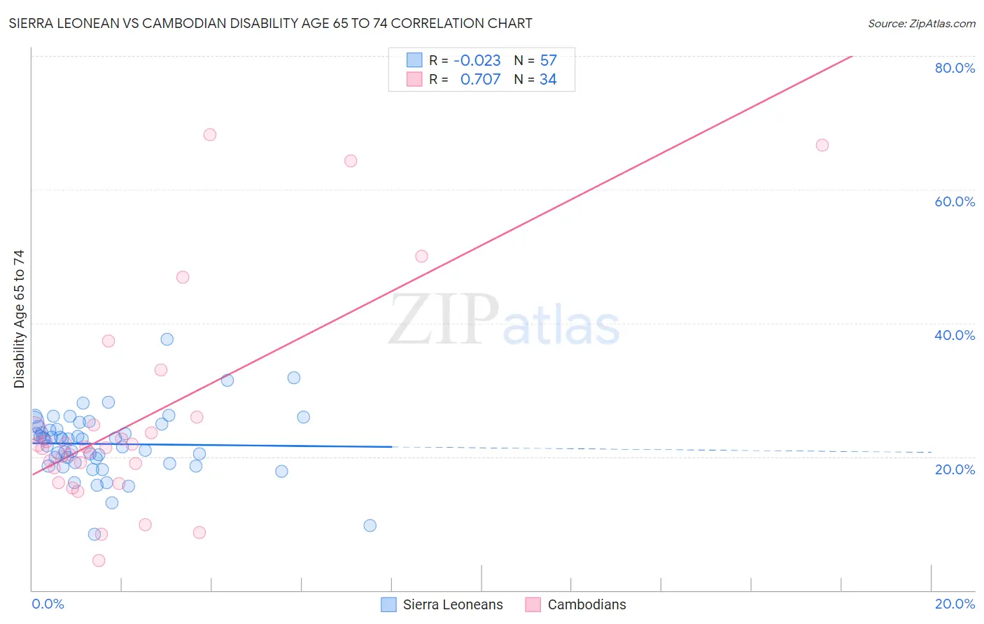 Sierra Leonean vs Cambodian Disability Age 65 to 74