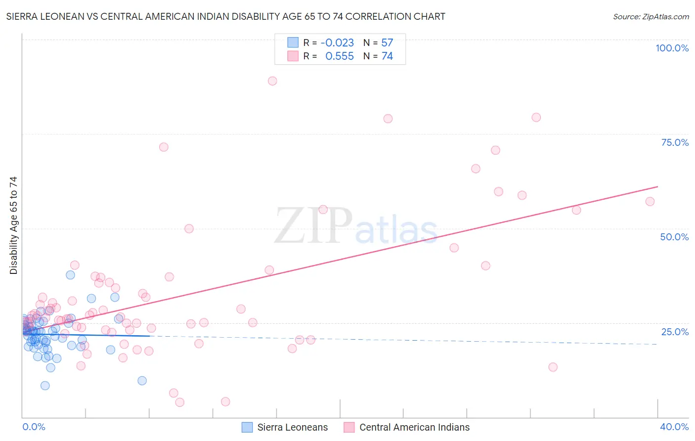 Sierra Leonean vs Central American Indian Disability Age 65 to 74