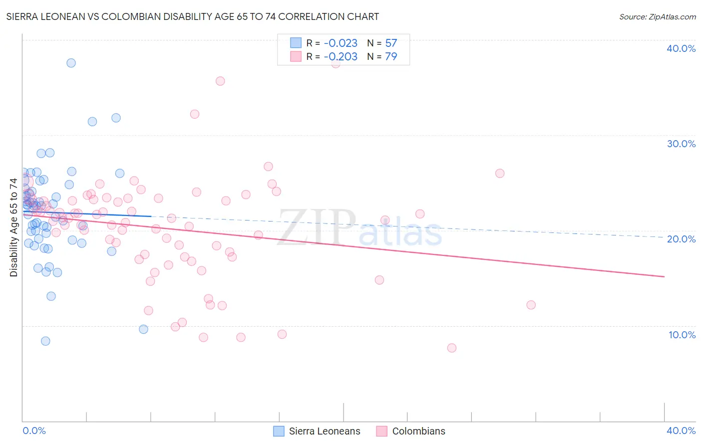 Sierra Leonean vs Colombian Disability Age 65 to 74