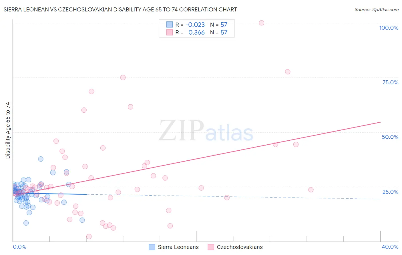 Sierra Leonean vs Czechoslovakian Disability Age 65 to 74