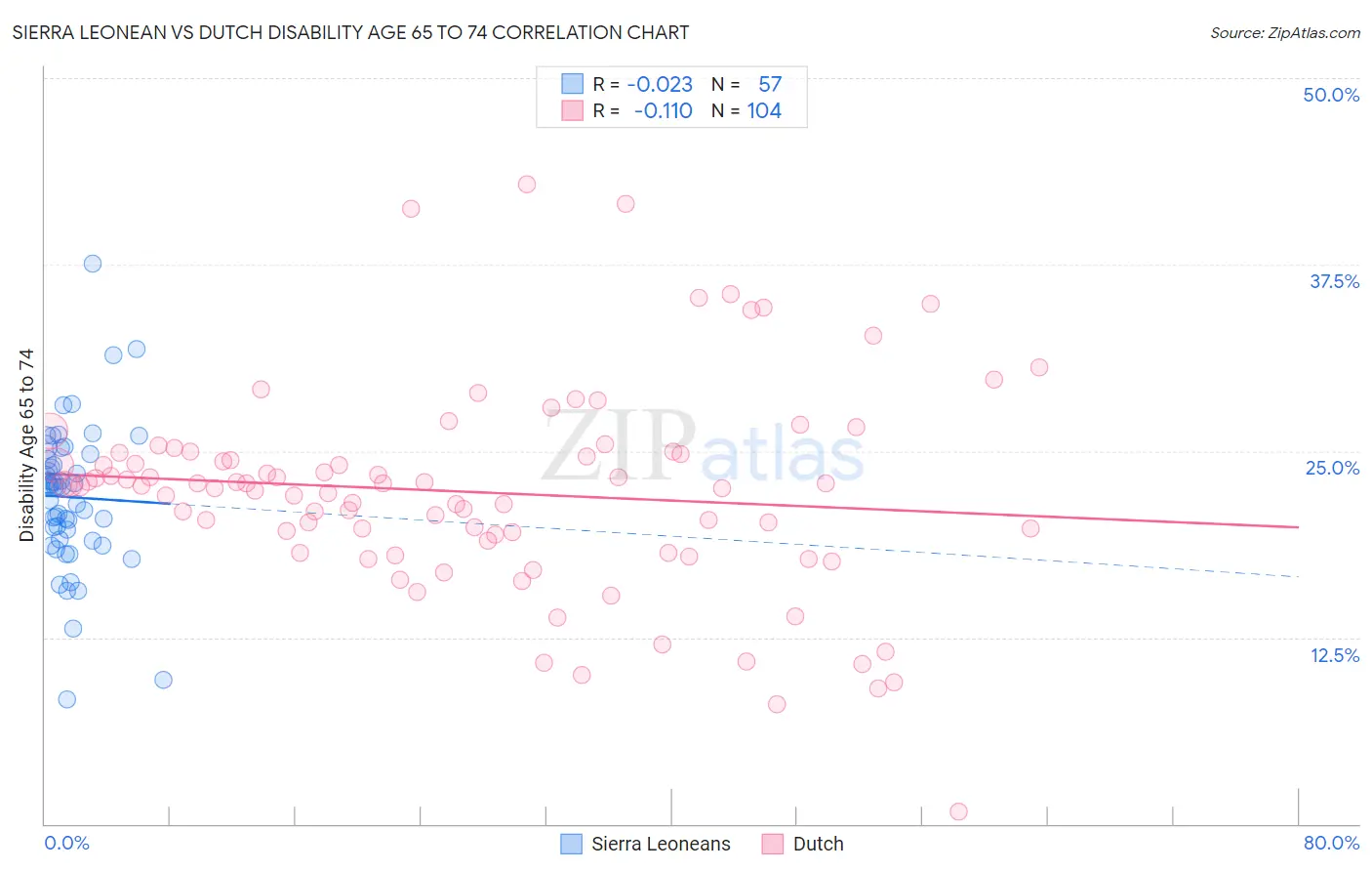 Sierra Leonean vs Dutch Disability Age 65 to 74
