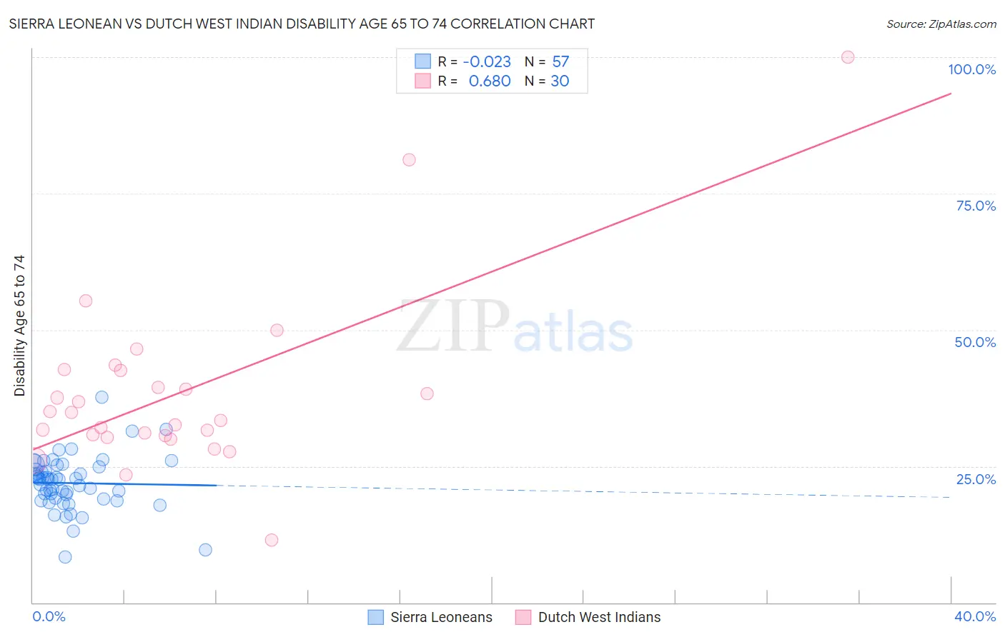 Sierra Leonean vs Dutch West Indian Disability Age 65 to 74