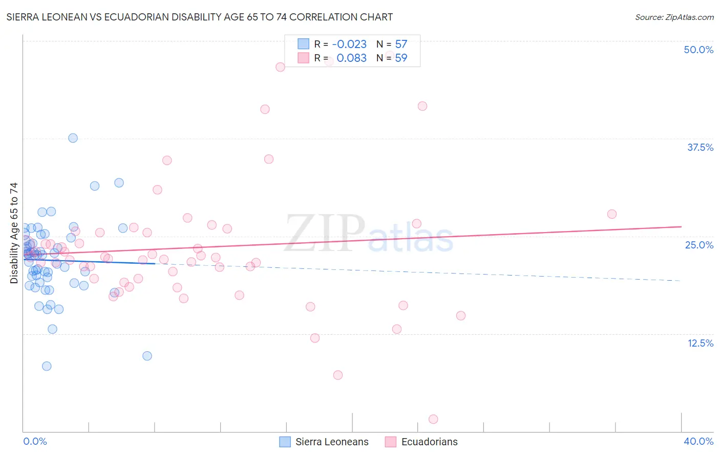 Sierra Leonean vs Ecuadorian Disability Age 65 to 74