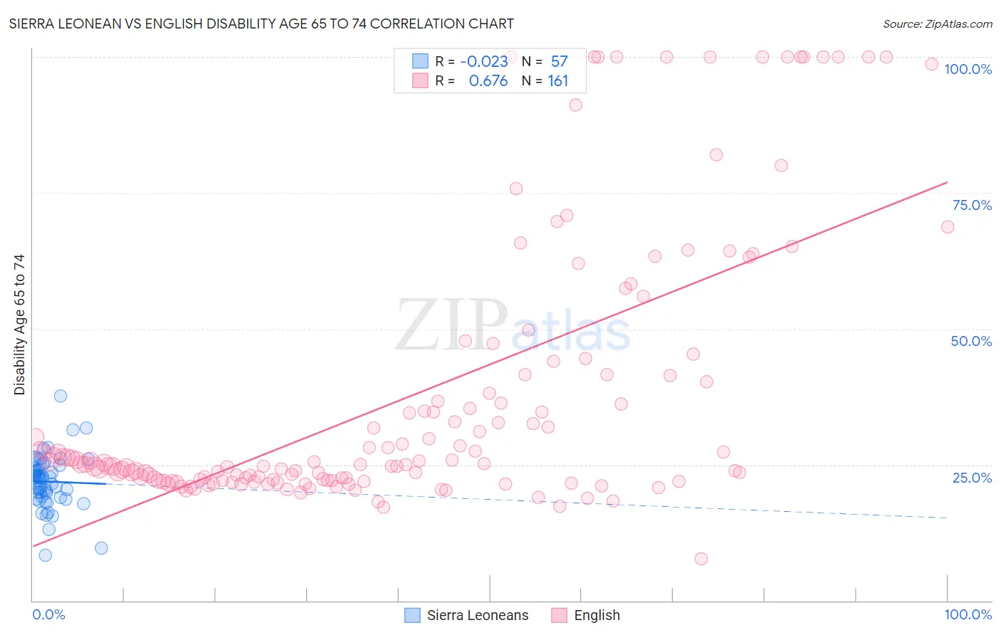 Sierra Leonean vs English Disability Age 65 to 74
