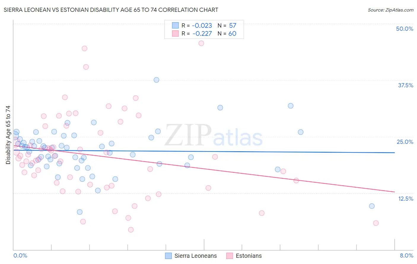 Sierra Leonean vs Estonian Disability Age 65 to 74