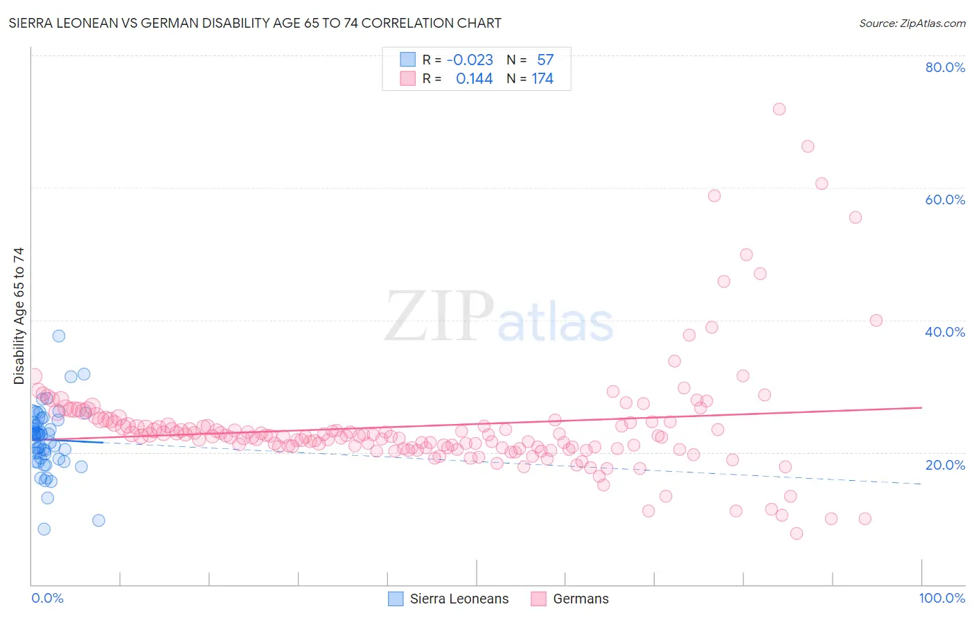 Sierra Leonean vs German Disability Age 65 to 74