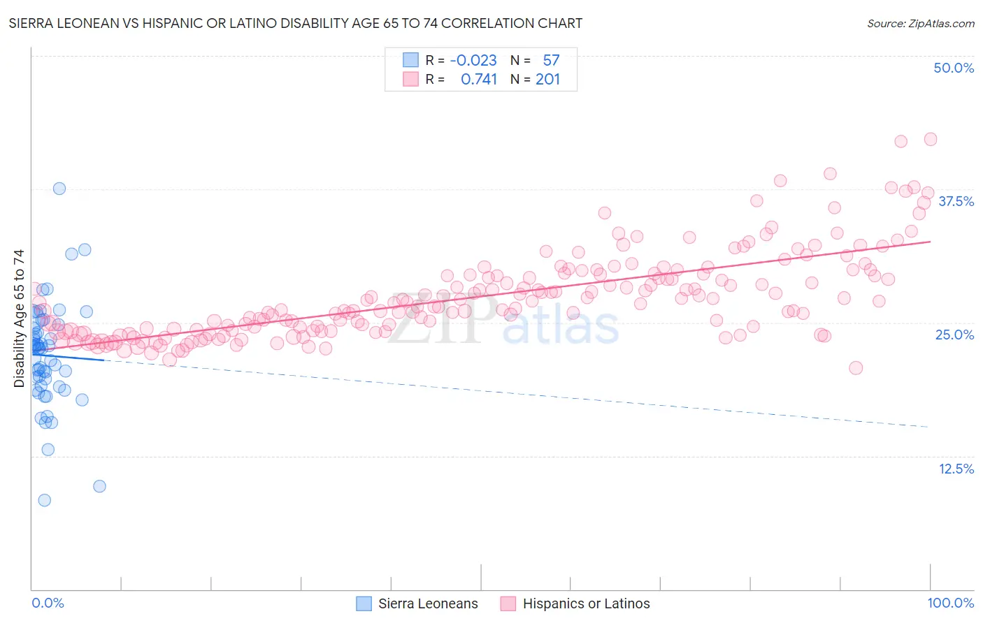 Sierra Leonean vs Hispanic or Latino Disability Age 65 to 74