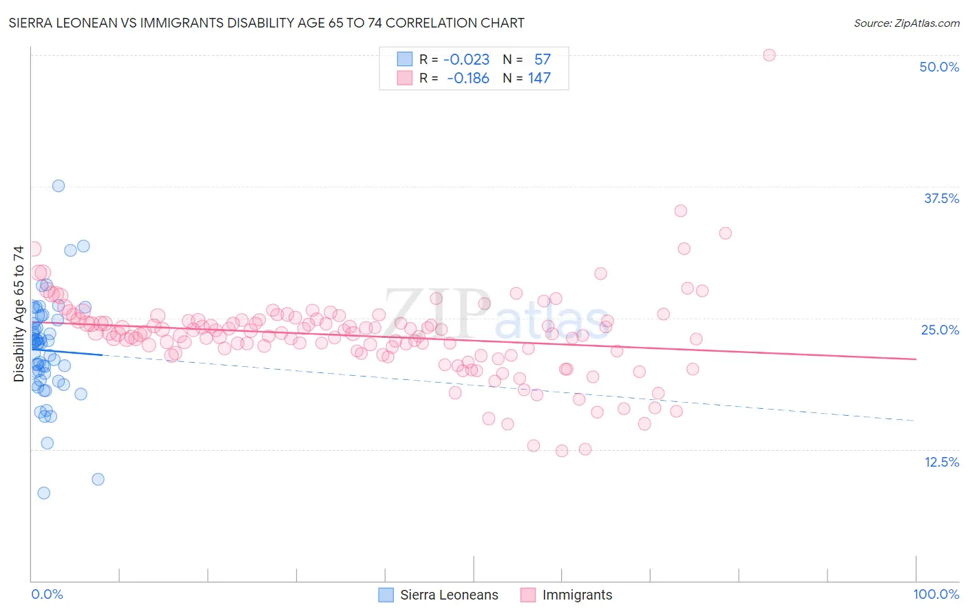 Sierra Leonean vs Immigrants Disability Age 65 to 74