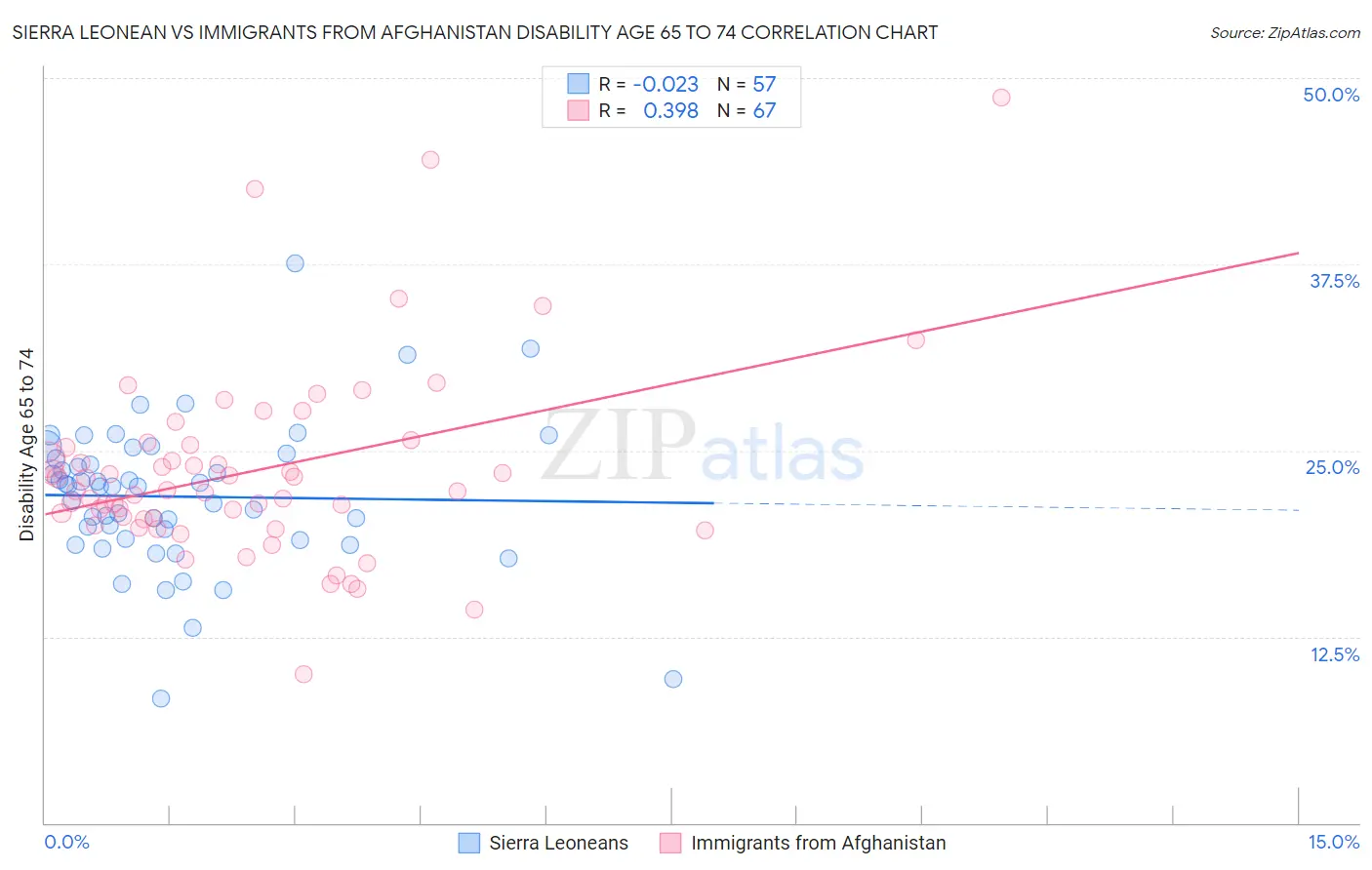 Sierra Leonean vs Immigrants from Afghanistan Disability Age 65 to 74