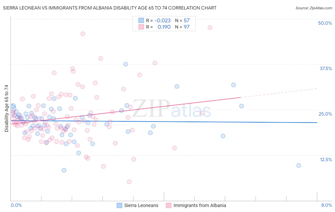 Sierra Leonean vs Immigrants from Albania Disability Age 65 to 74