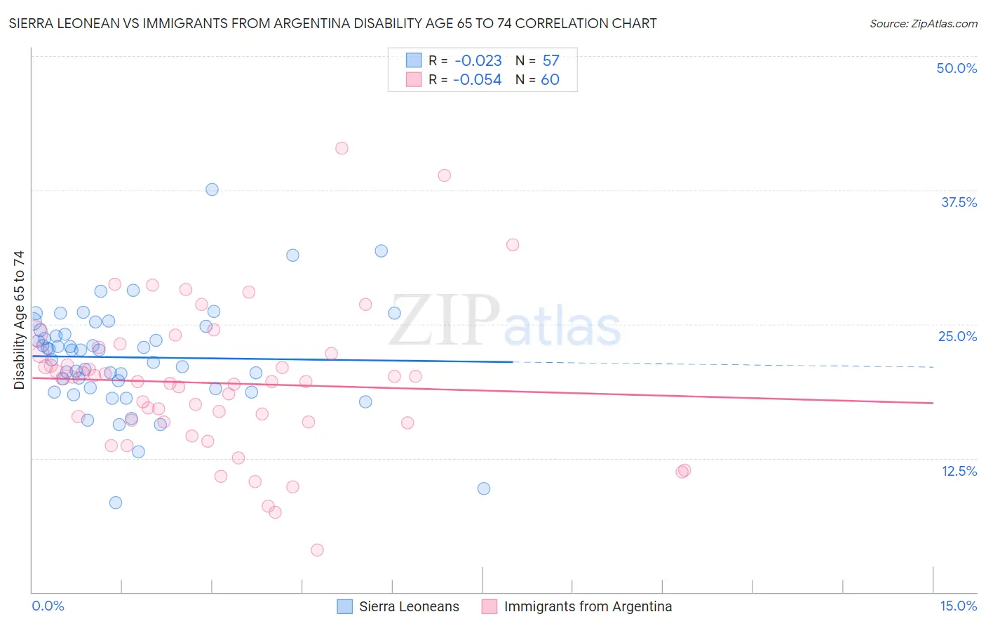 Sierra Leonean vs Immigrants from Argentina Disability Age 65 to 74