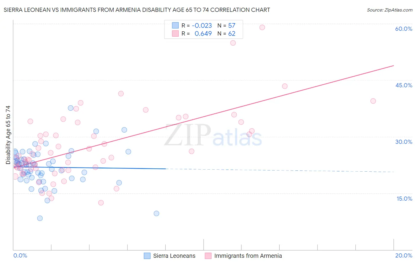 Sierra Leonean vs Immigrants from Armenia Disability Age 65 to 74
