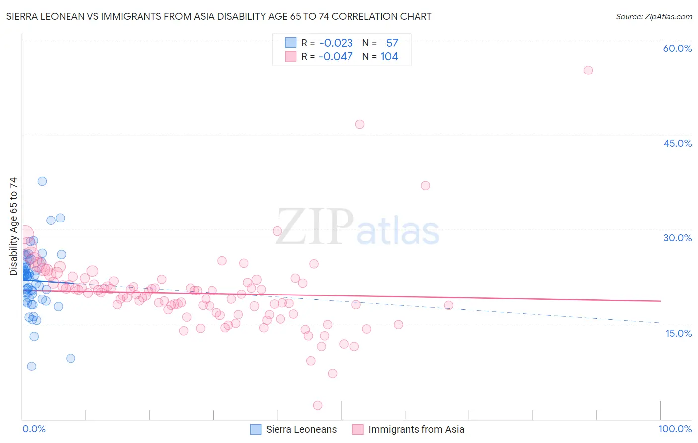Sierra Leonean vs Immigrants from Asia Disability Age 65 to 74