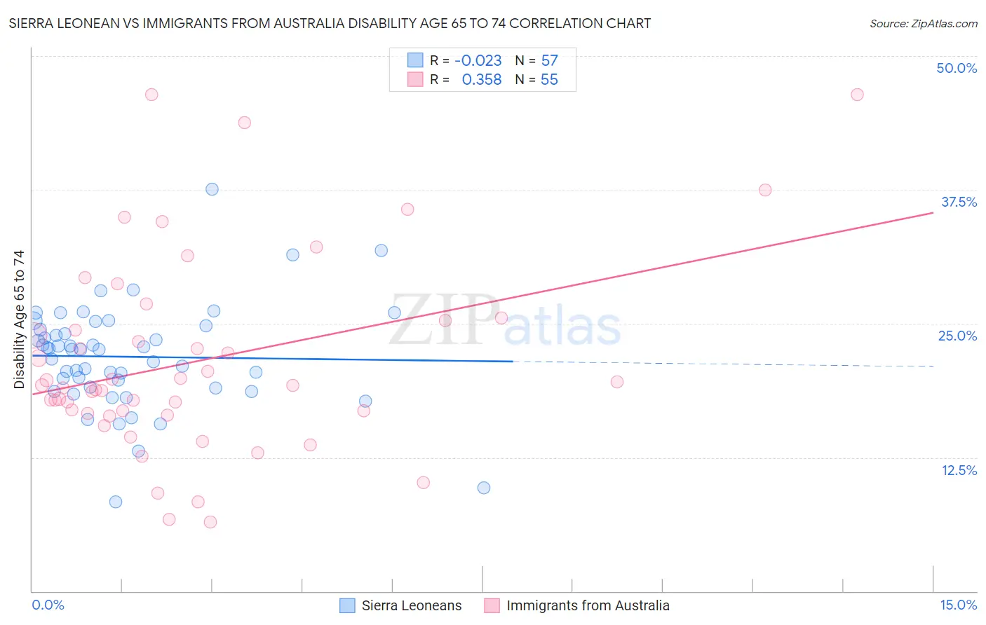 Sierra Leonean vs Immigrants from Australia Disability Age 65 to 74