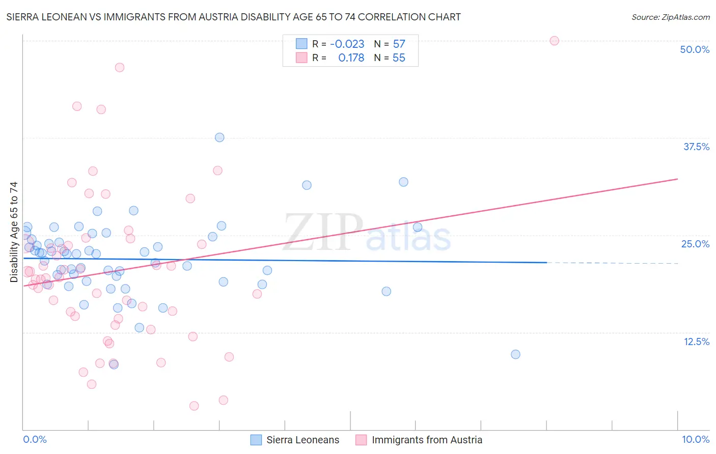 Sierra Leonean vs Immigrants from Austria Disability Age 65 to 74