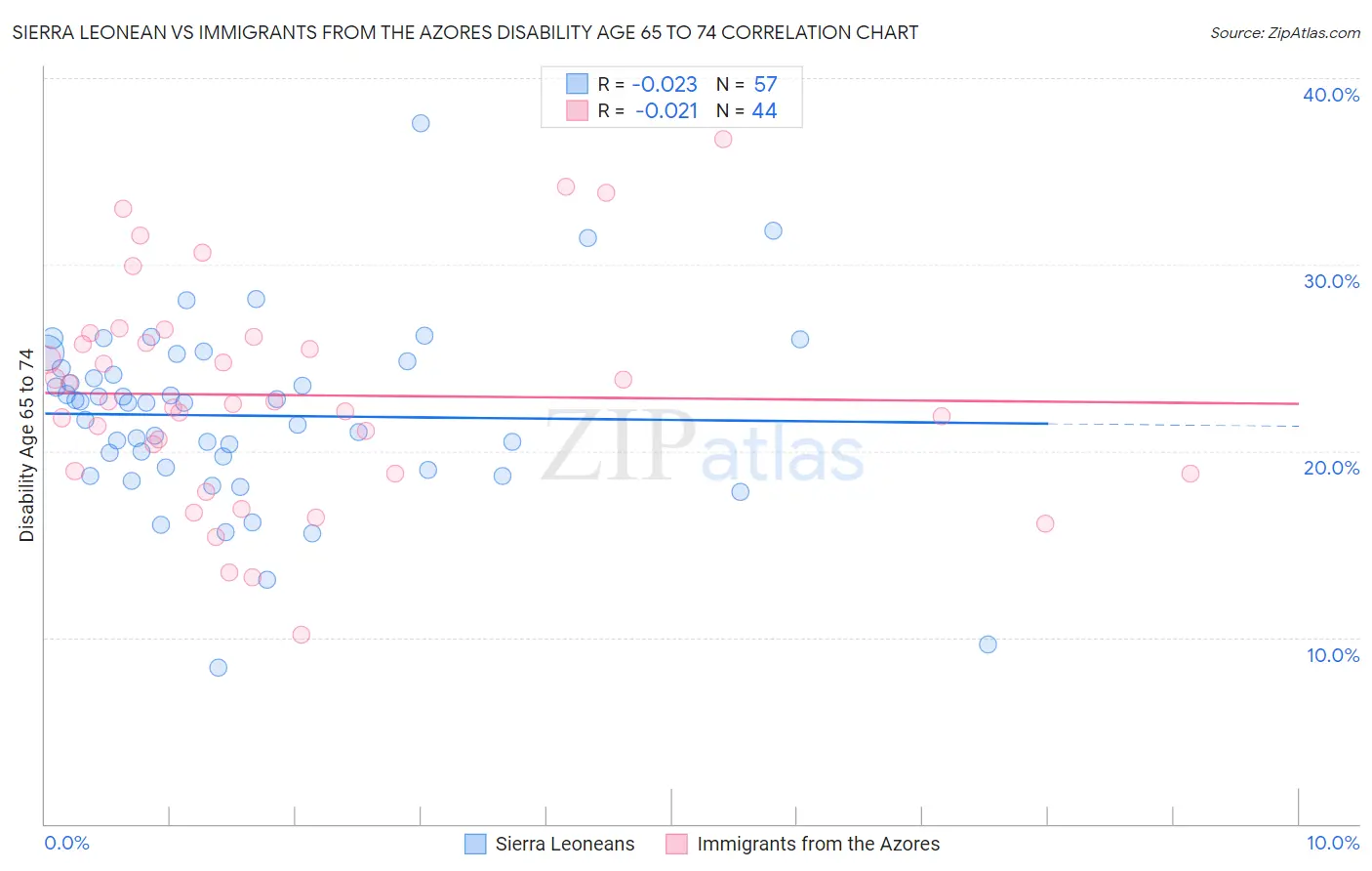 Sierra Leonean vs Immigrants from the Azores Disability Age 65 to 74
