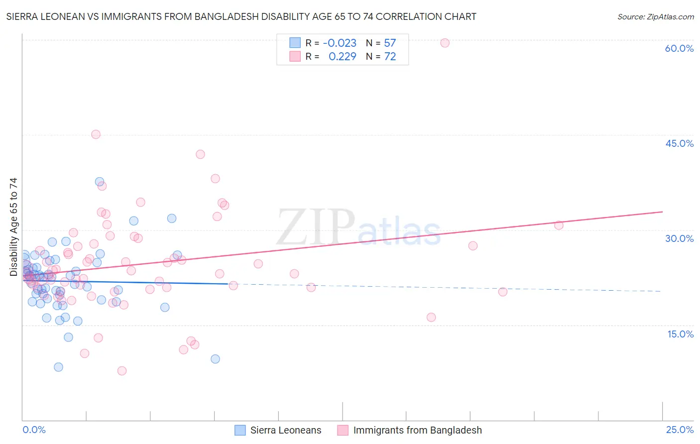 Sierra Leonean vs Immigrants from Bangladesh Disability Age 65 to 74
