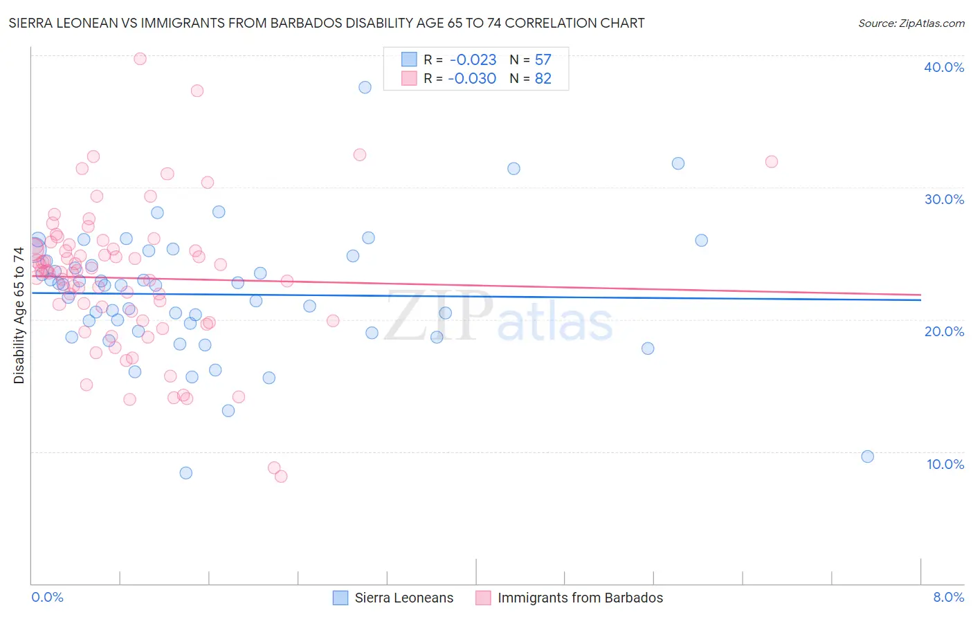 Sierra Leonean vs Immigrants from Barbados Disability Age 65 to 74