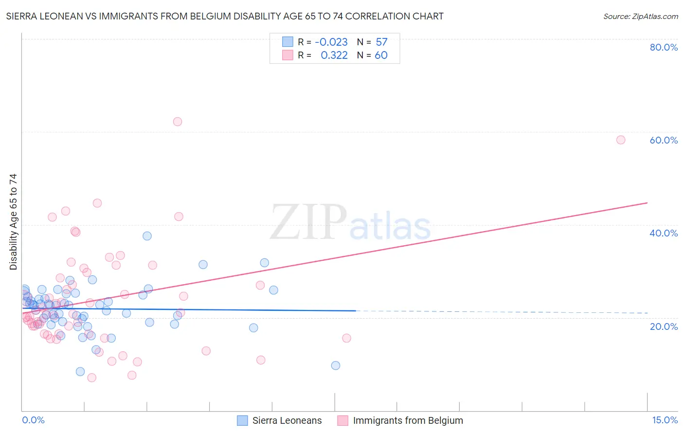 Sierra Leonean vs Immigrants from Belgium Disability Age 65 to 74