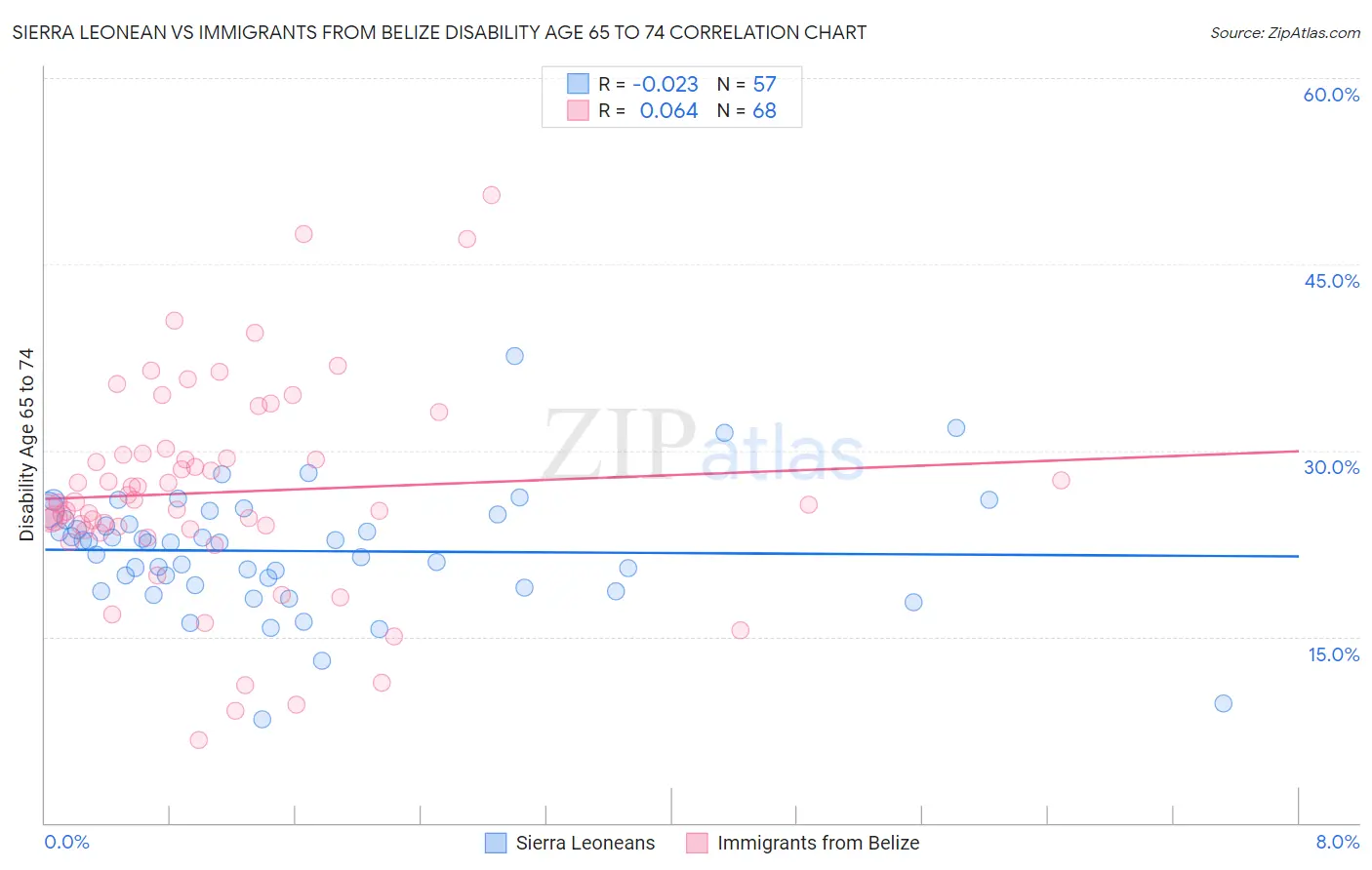 Sierra Leonean vs Immigrants from Belize Disability Age 65 to 74