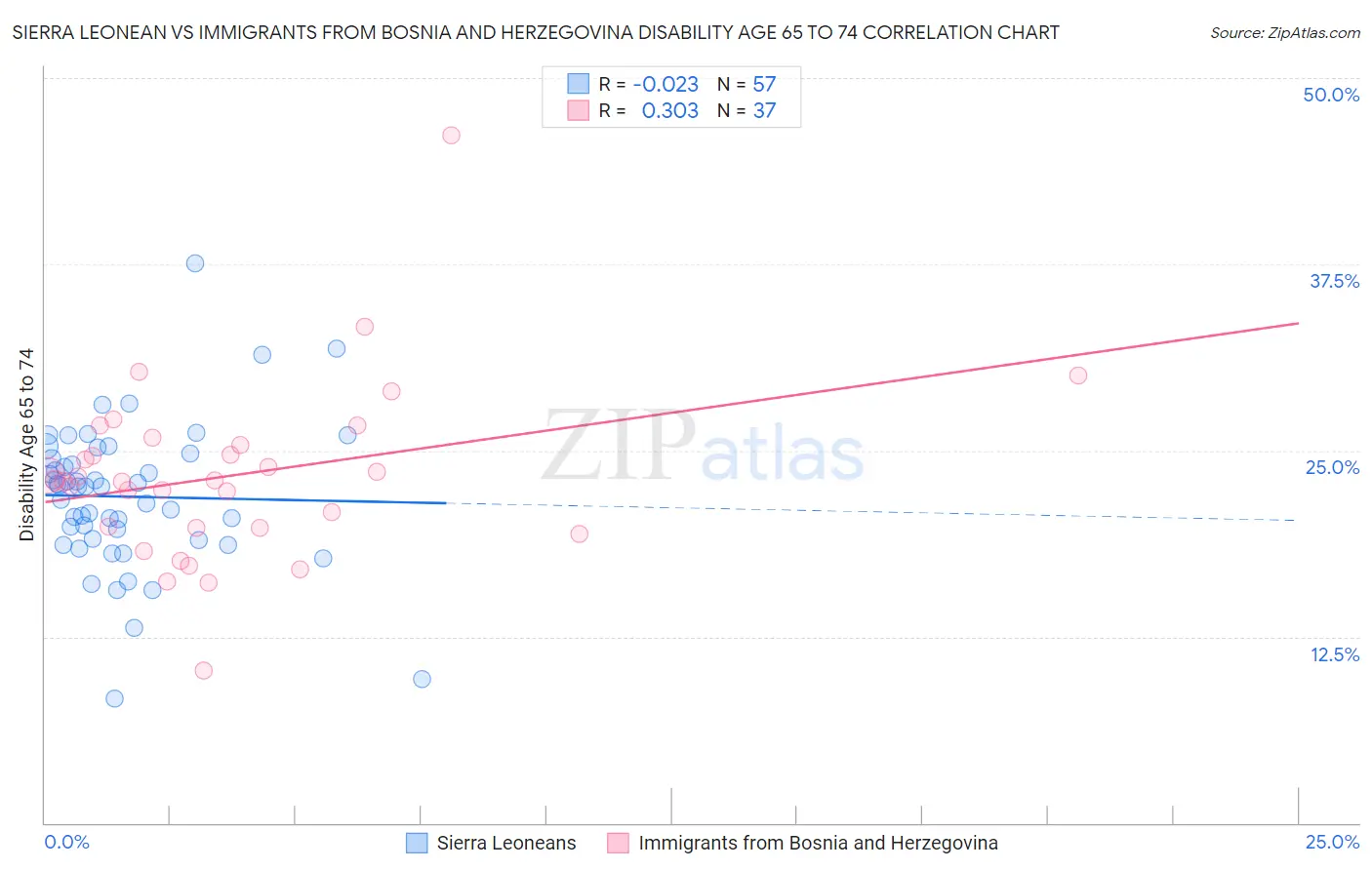 Sierra Leonean vs Immigrants from Bosnia and Herzegovina Disability Age 65 to 74