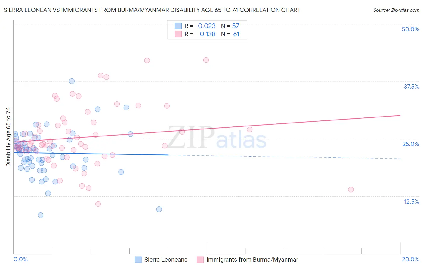 Sierra Leonean vs Immigrants from Burma/Myanmar Disability Age 65 to 74