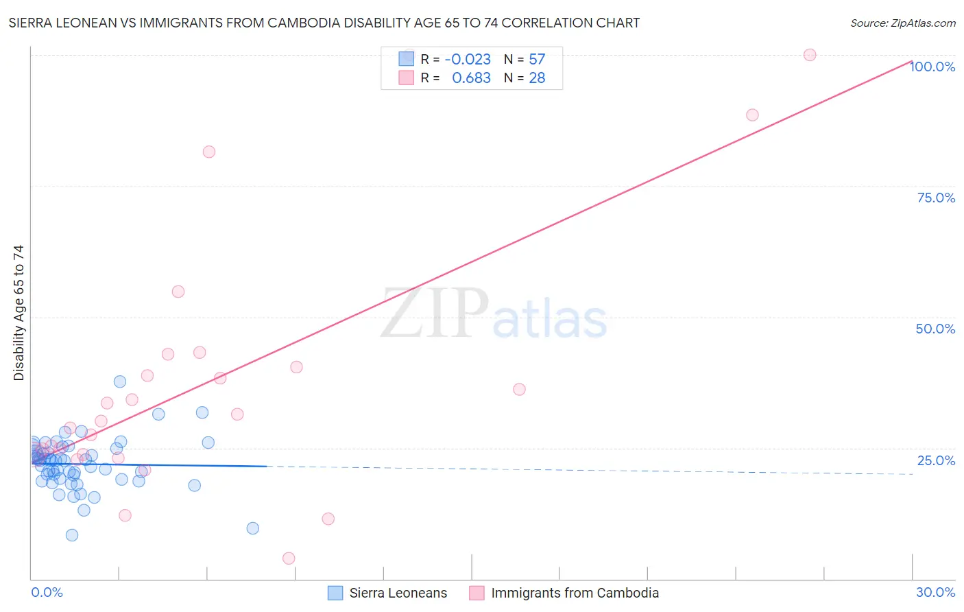 Sierra Leonean vs Immigrants from Cambodia Disability Age 65 to 74
