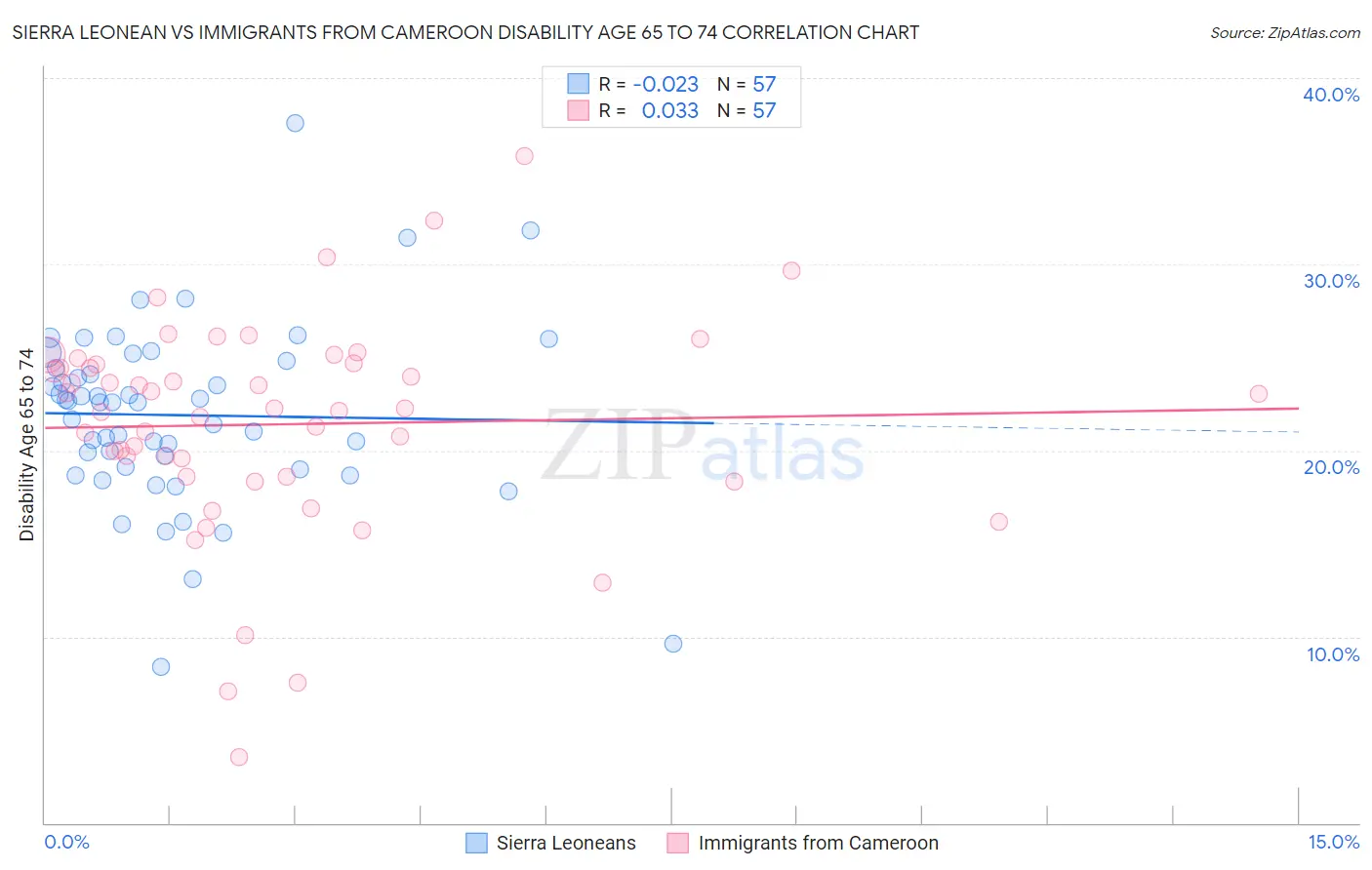 Sierra Leonean vs Immigrants from Cameroon Disability Age 65 to 74