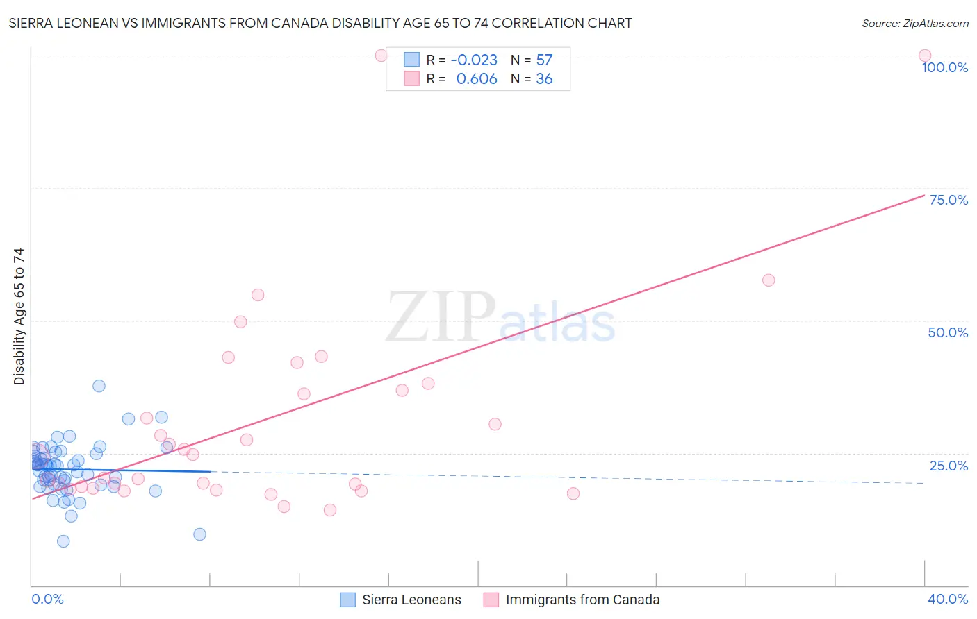 Sierra Leonean vs Immigrants from Canada Disability Age 65 to 74
