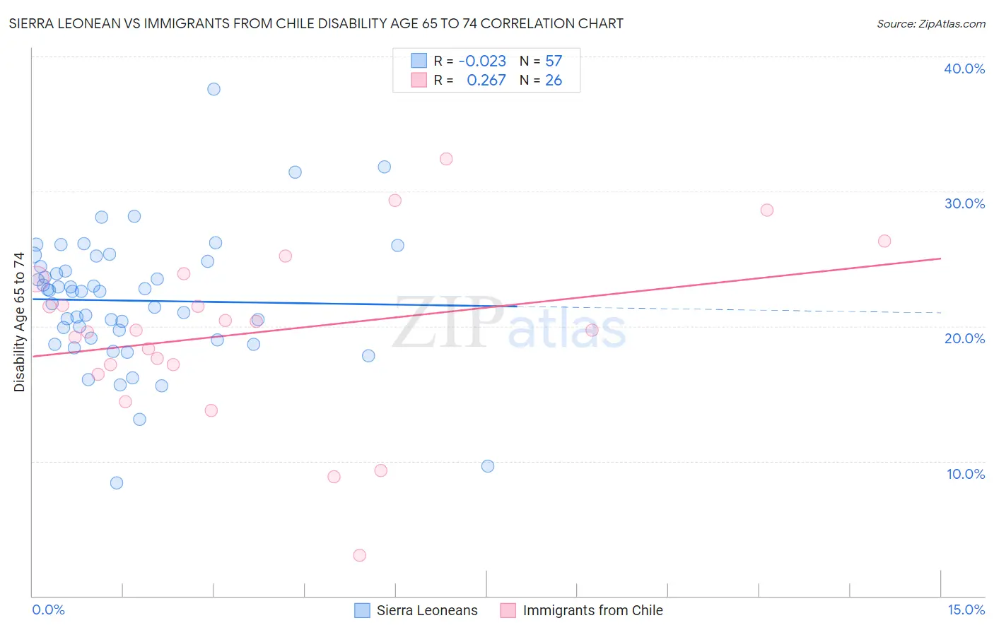 Sierra Leonean vs Immigrants from Chile Disability Age 65 to 74