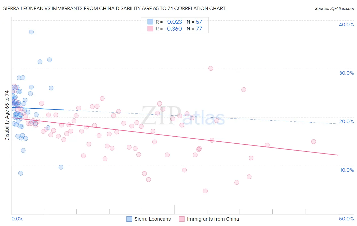 Sierra Leonean vs Immigrants from China Disability Age 65 to 74