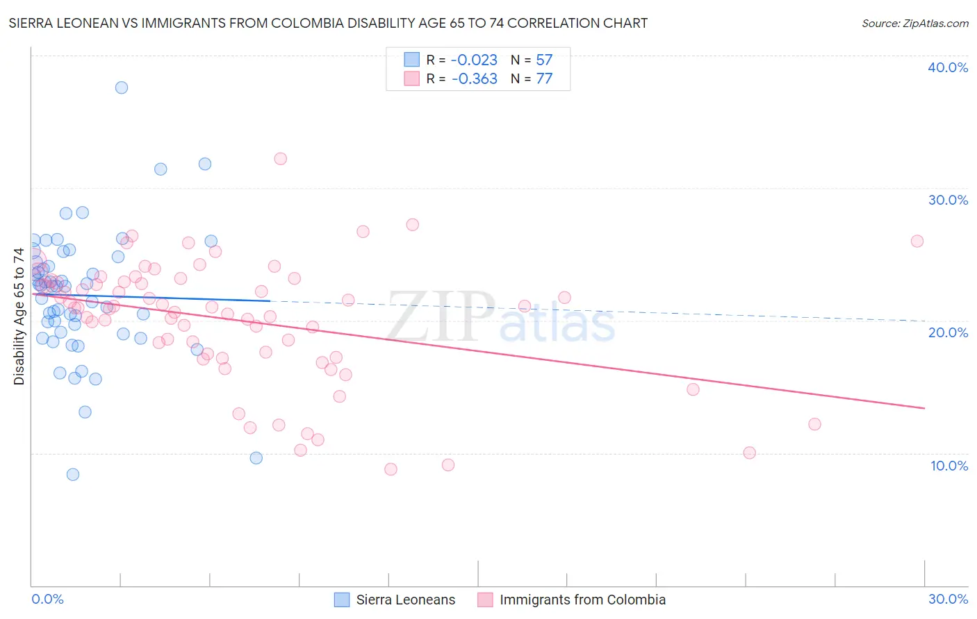 Sierra Leonean vs Immigrants from Colombia Disability Age 65 to 74
