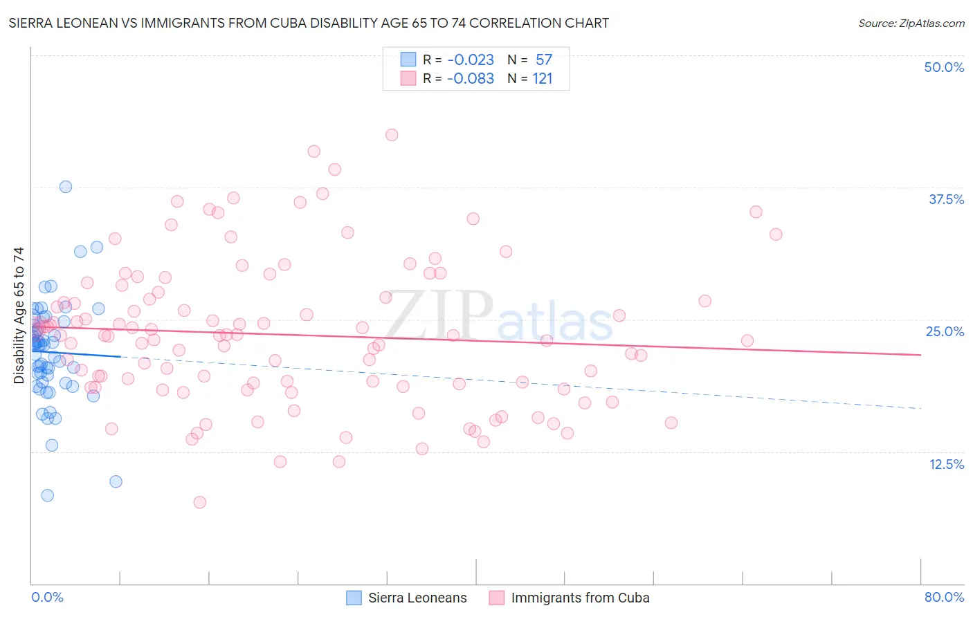 Sierra Leonean vs Immigrants from Cuba Disability Age 65 to 74