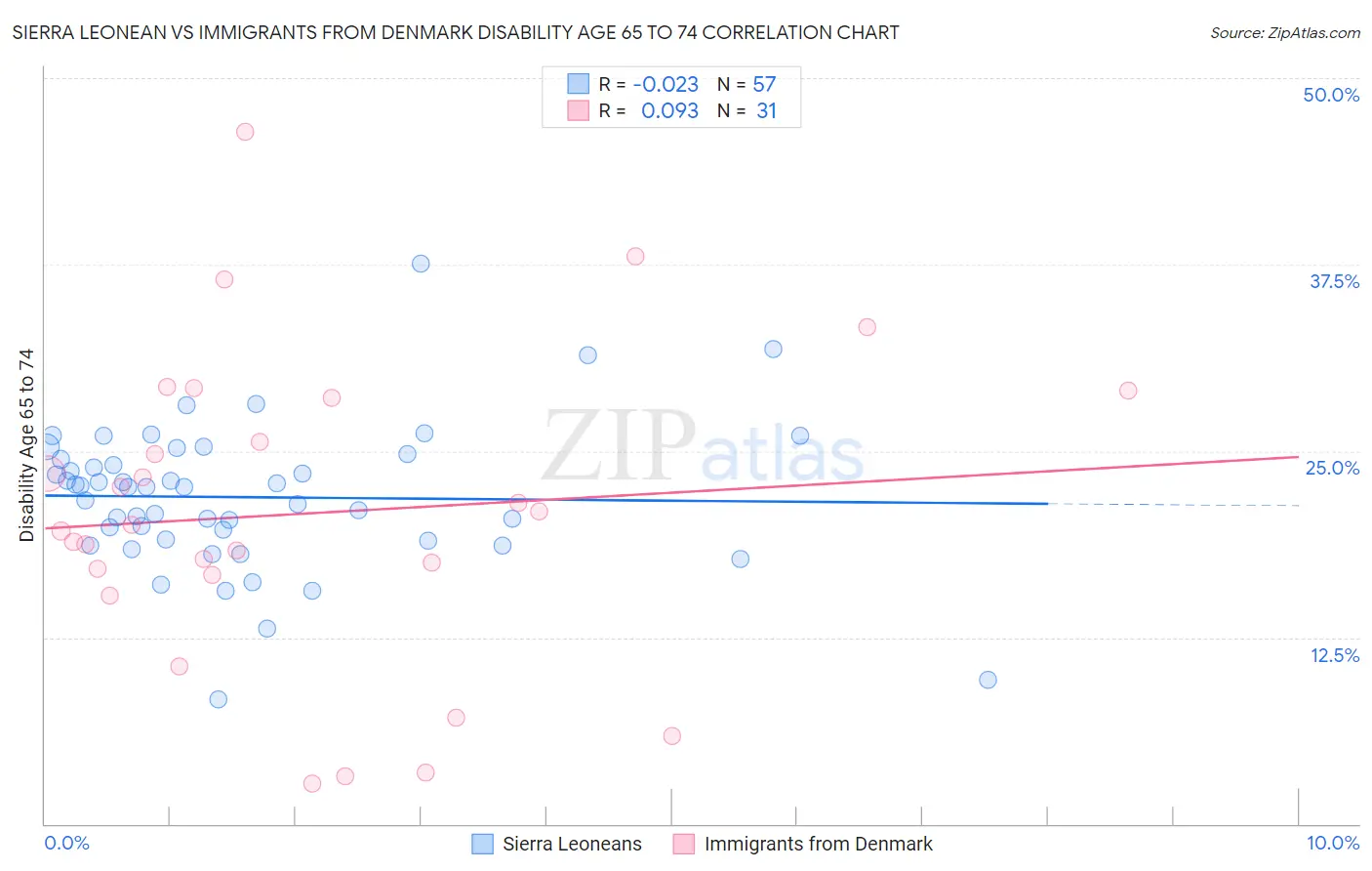 Sierra Leonean vs Immigrants from Denmark Disability Age 65 to 74