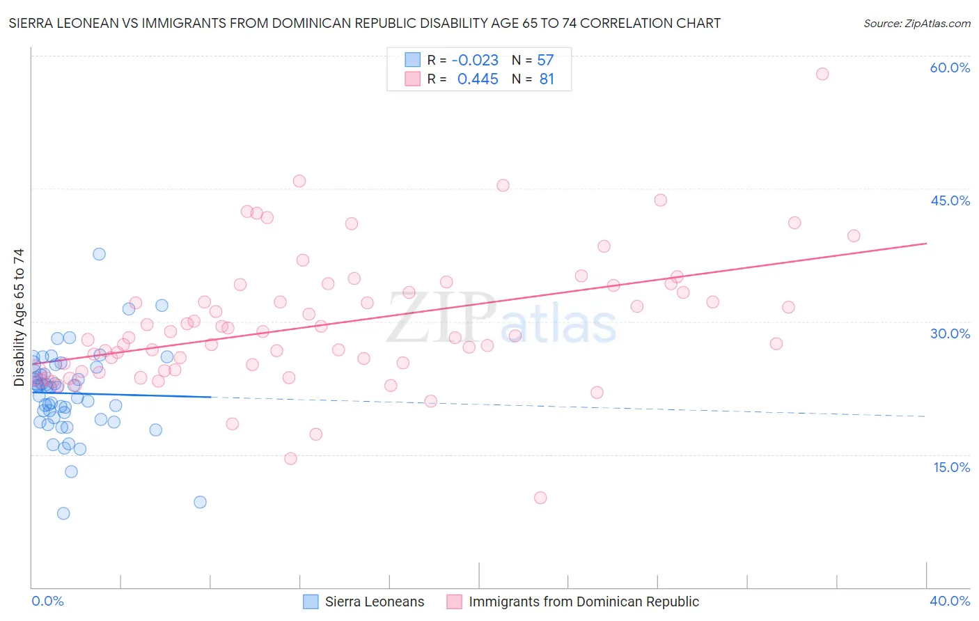 Sierra Leonean vs Immigrants from Dominican Republic Disability Age 65 to 74