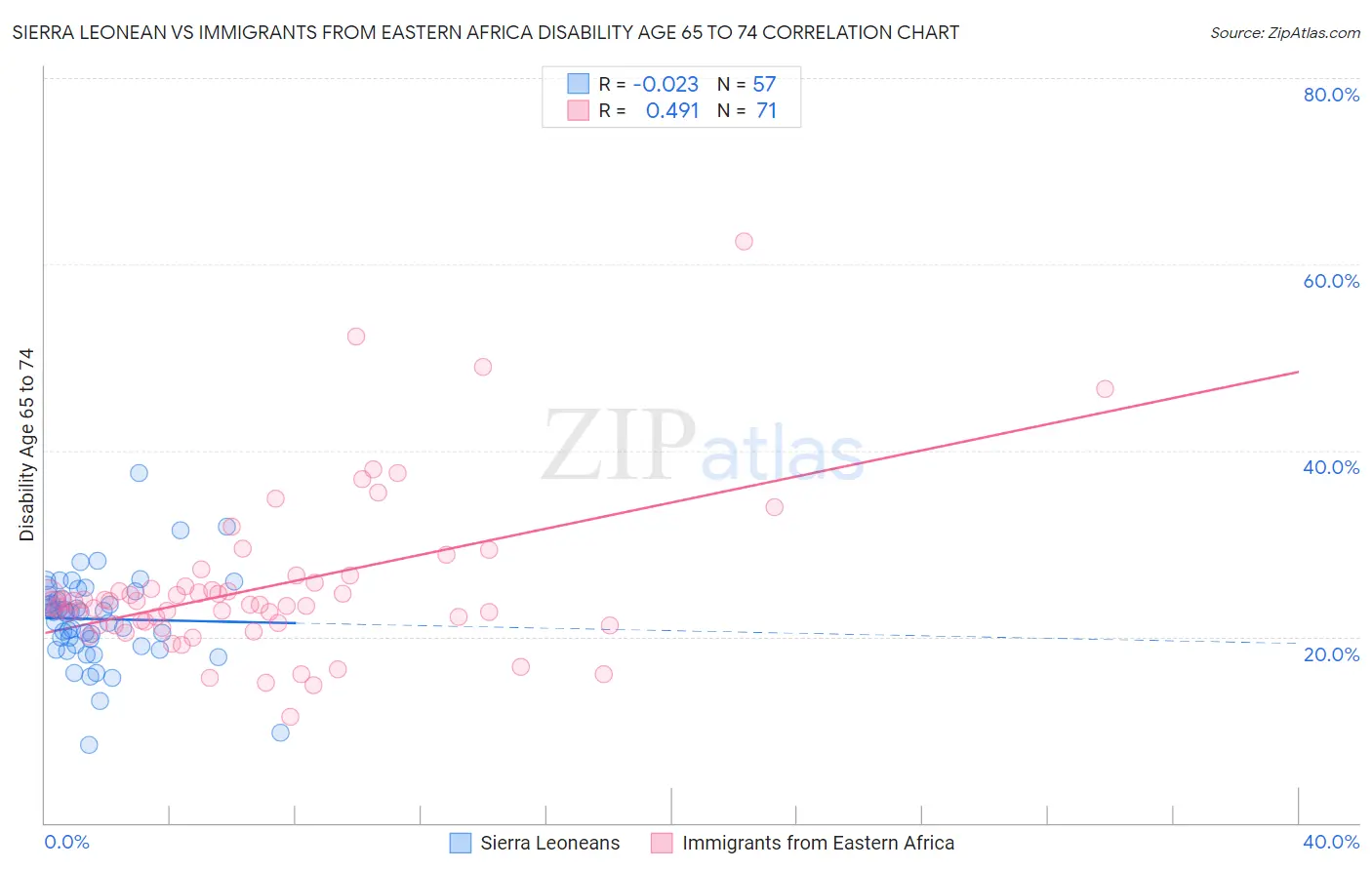 Sierra Leonean vs Immigrants from Eastern Africa Disability Age 65 to 74