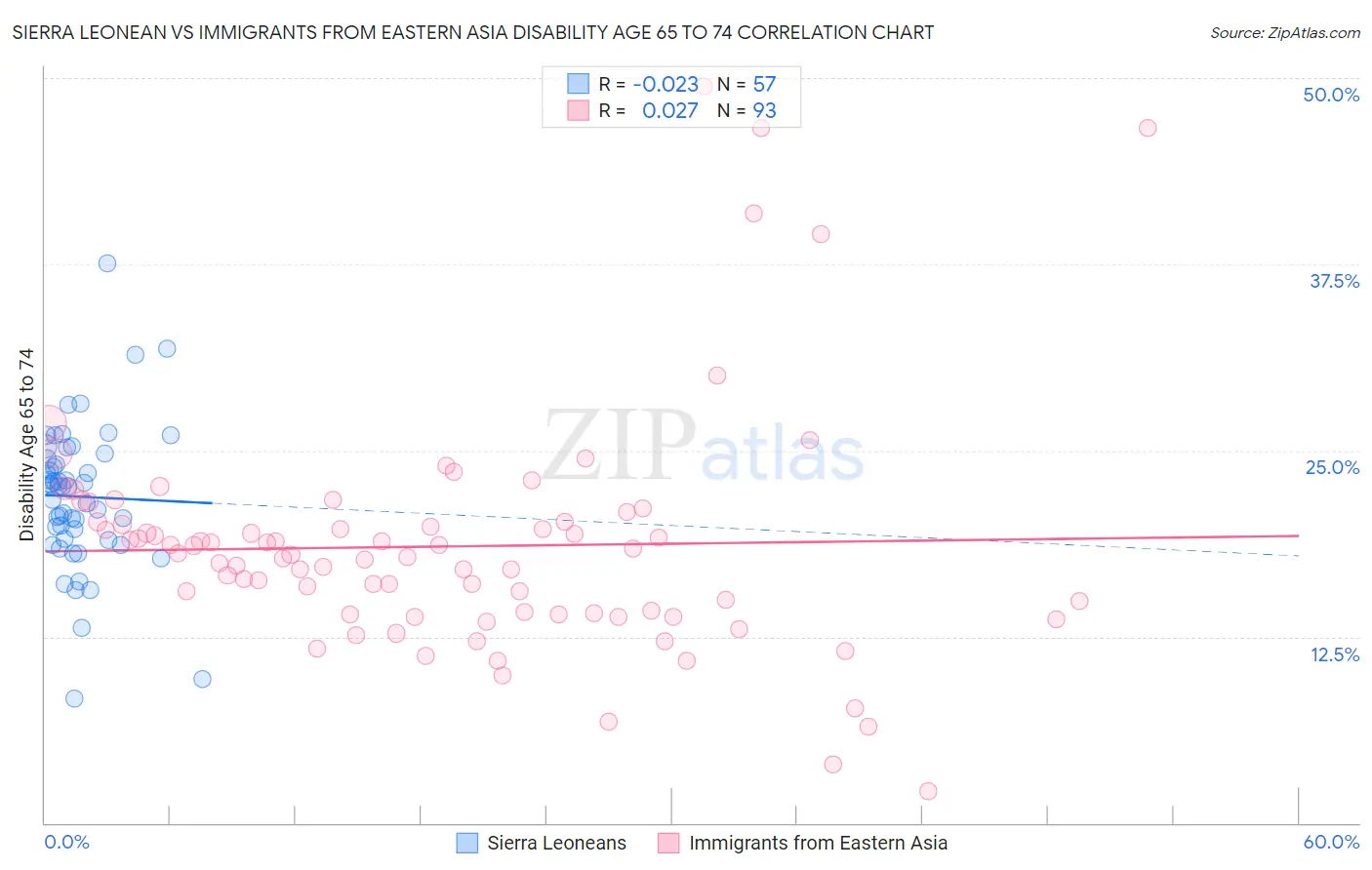 Sierra Leonean vs Immigrants from Eastern Asia Disability Age 65 to 74