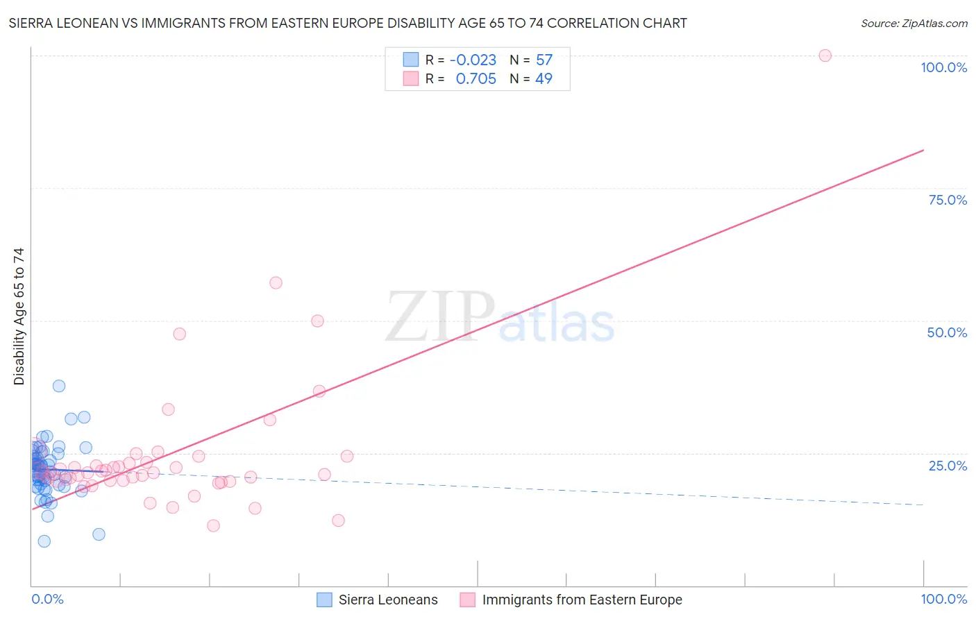 Sierra Leonean vs Immigrants from Eastern Europe Disability Age 65 to 74