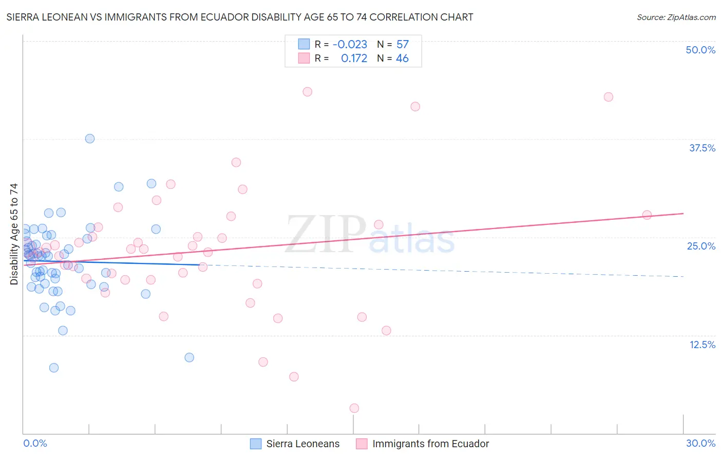Sierra Leonean vs Immigrants from Ecuador Disability Age 65 to 74