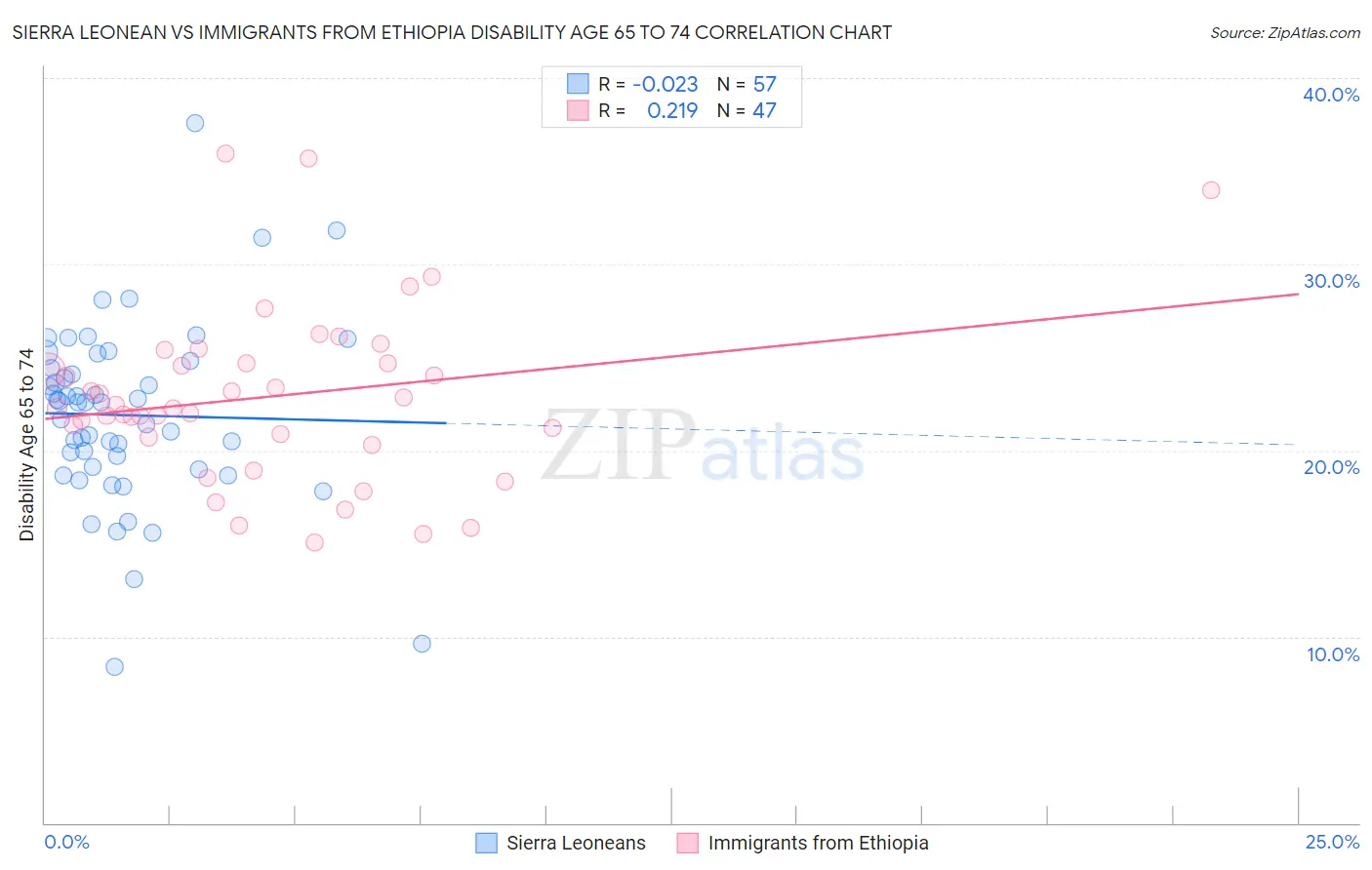 Sierra Leonean vs Immigrants from Ethiopia Disability Age 65 to 74