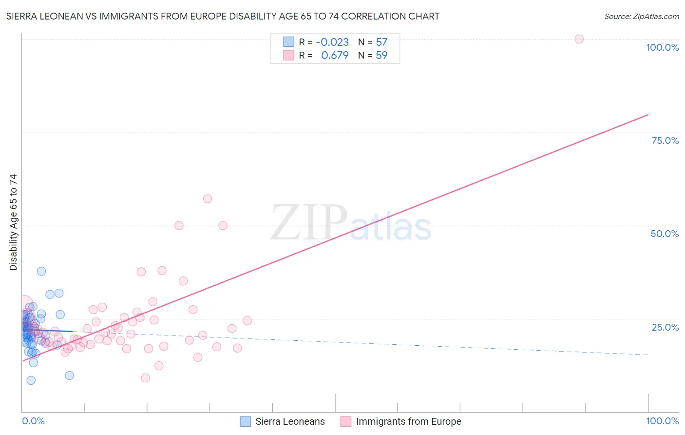 Sierra Leonean vs Immigrants from Europe Disability Age 65 to 74