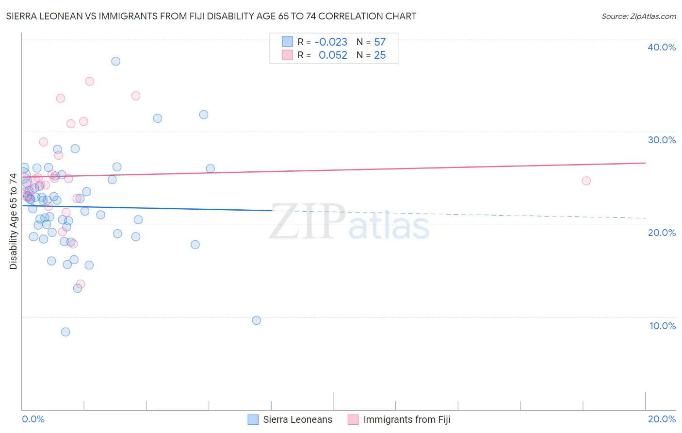 Sierra Leonean vs Immigrants from Fiji Disability Age 65 to 74