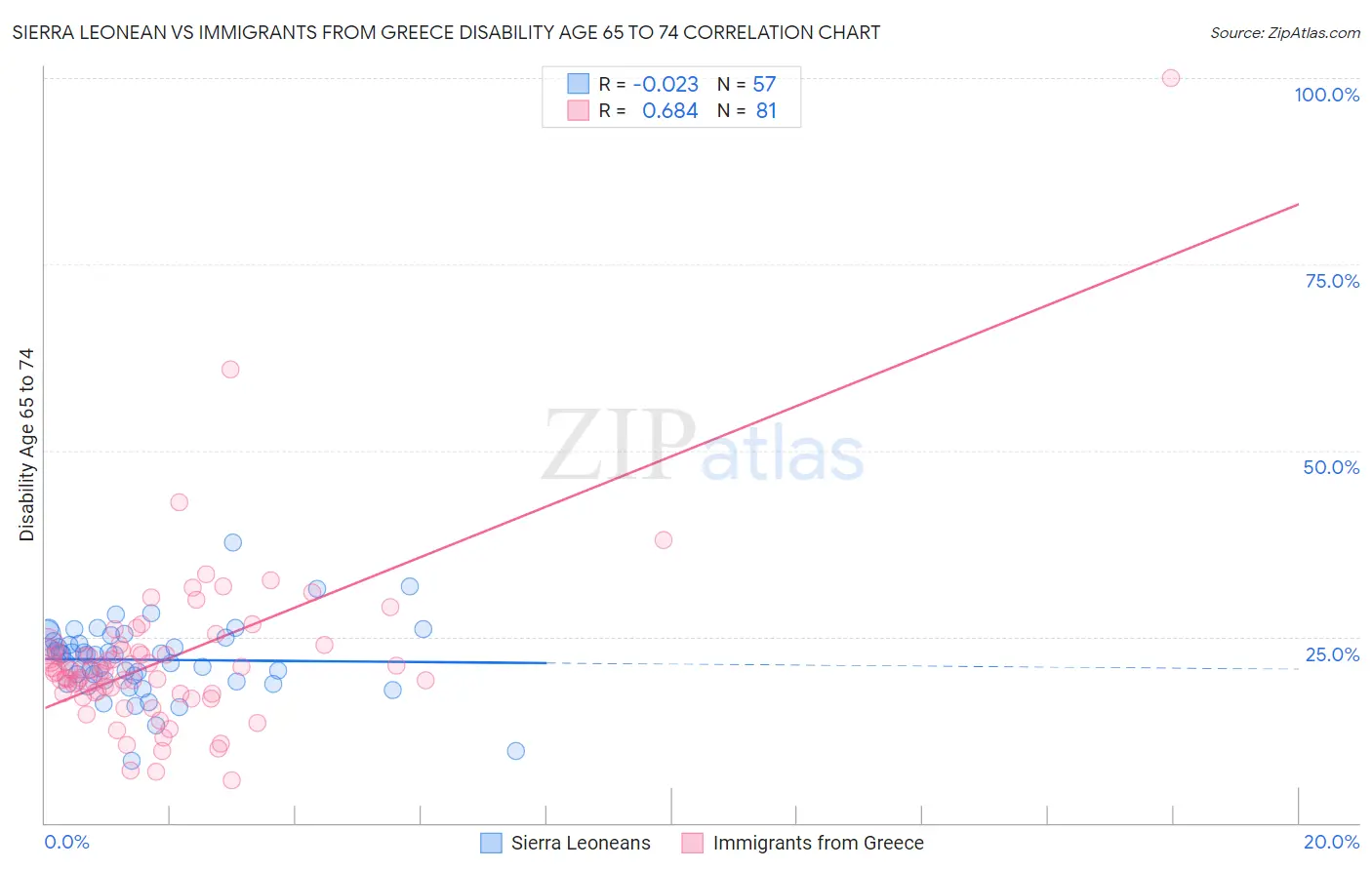 Sierra Leonean vs Immigrants from Greece Disability Age 65 to 74