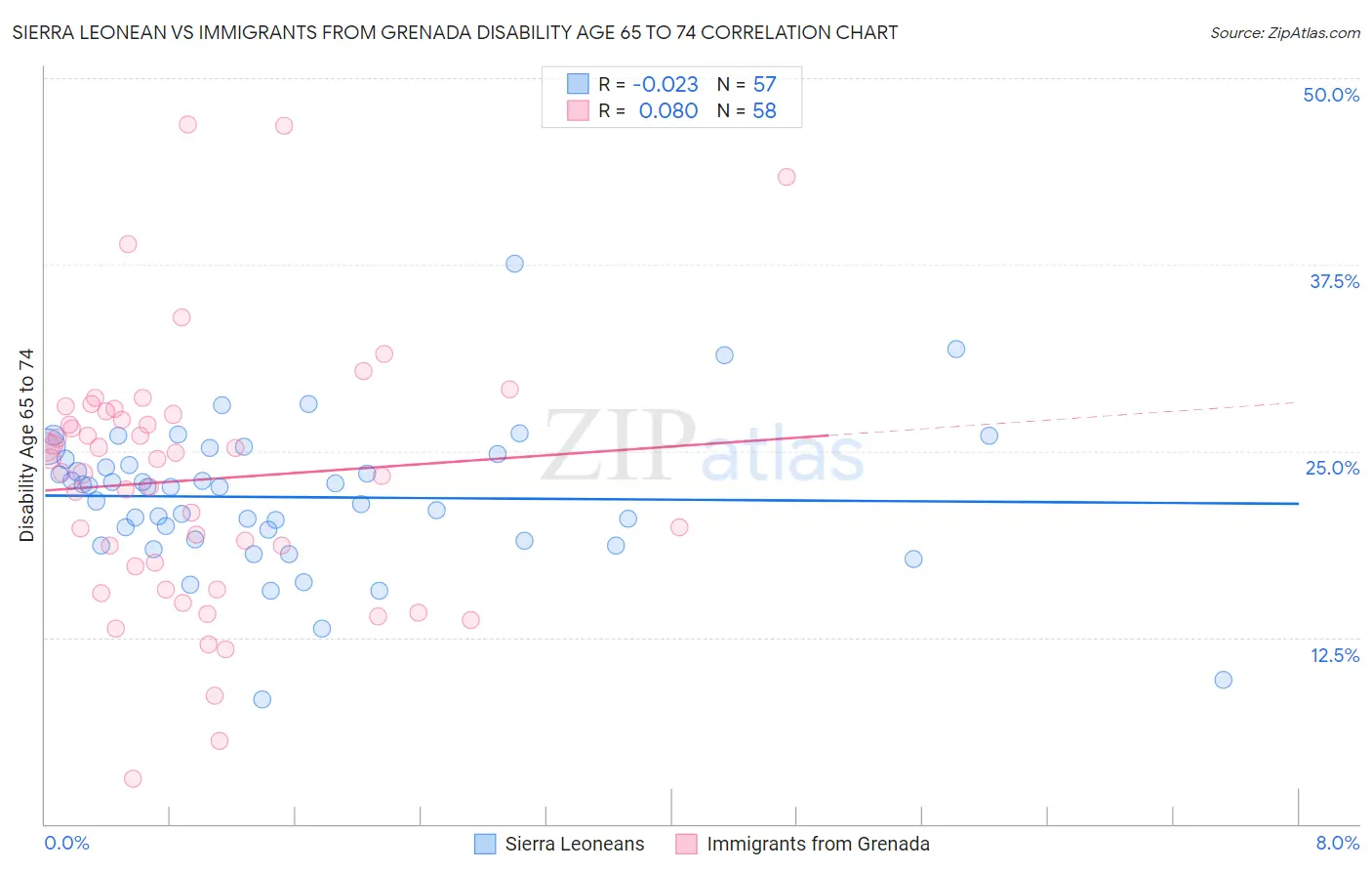 Sierra Leonean vs Immigrants from Grenada Disability Age 65 to 74