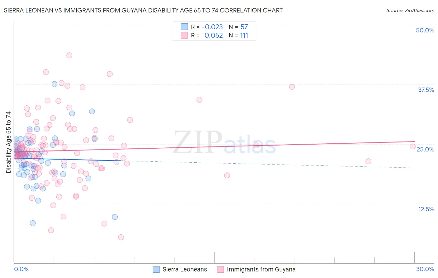 Sierra Leonean vs Immigrants from Guyana Disability Age 65 to 74