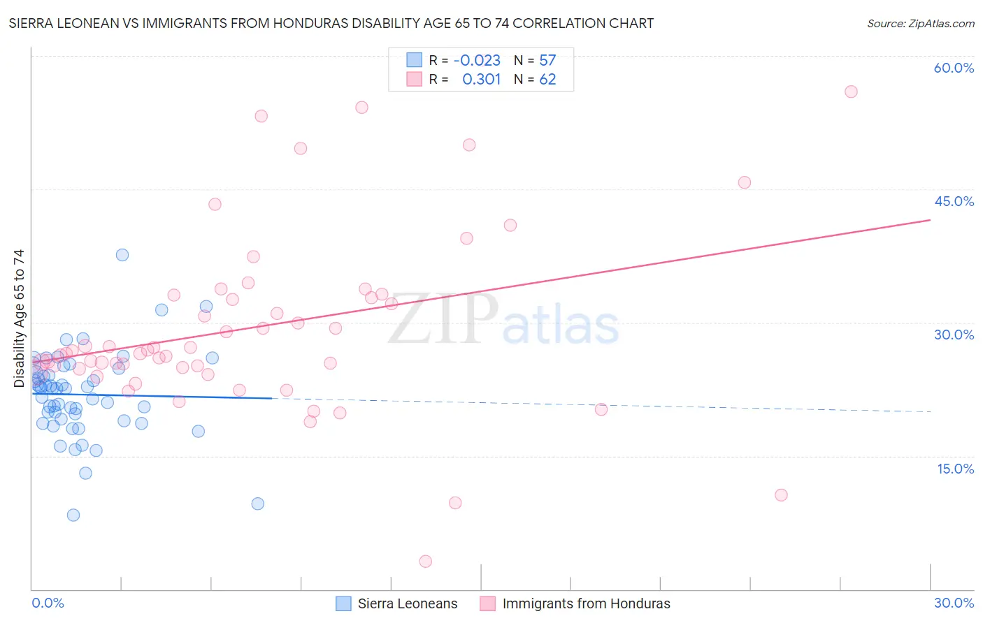 Sierra Leonean vs Immigrants from Honduras Disability Age 65 to 74