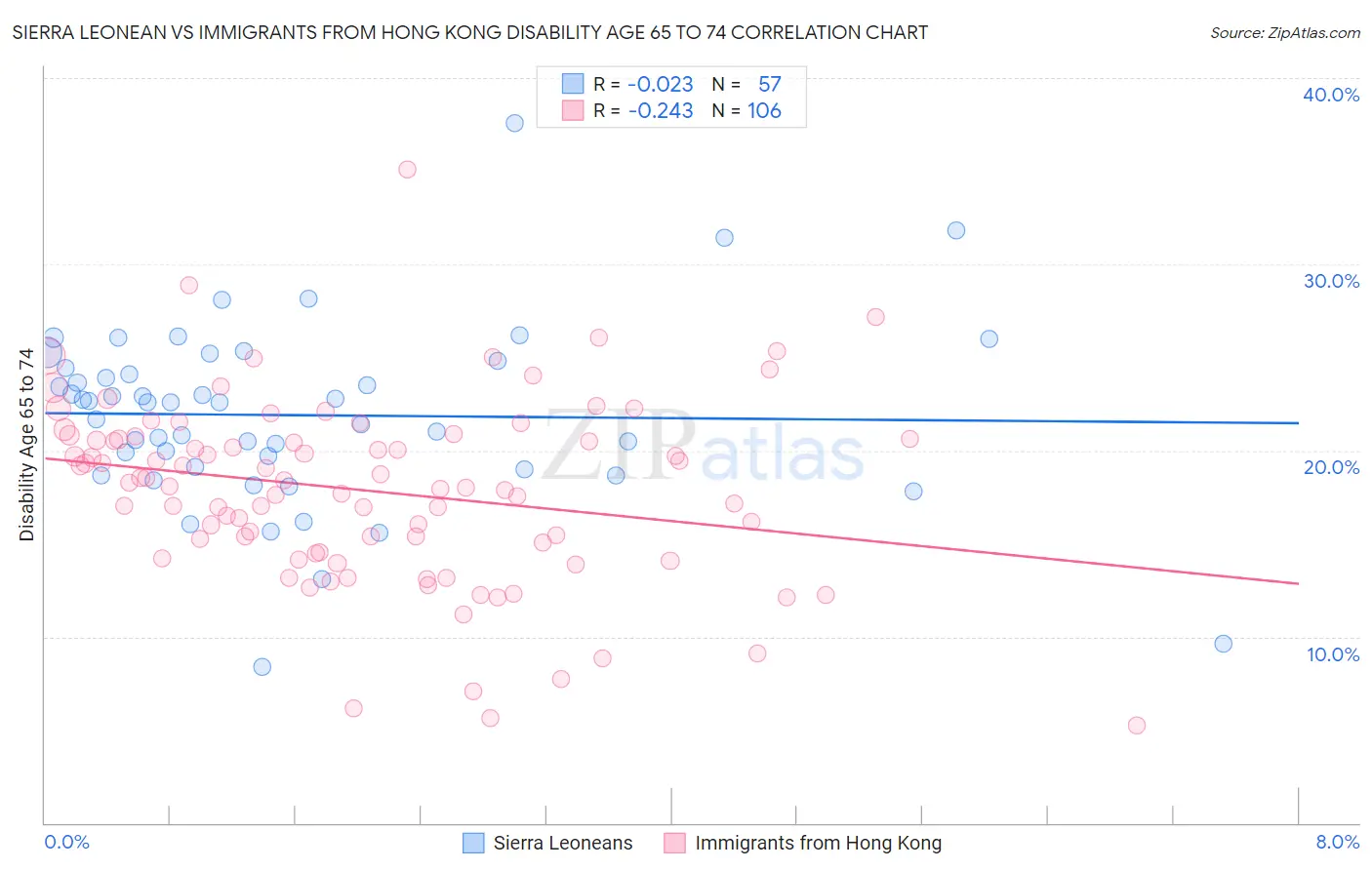 Sierra Leonean vs Immigrants from Hong Kong Disability Age 65 to 74