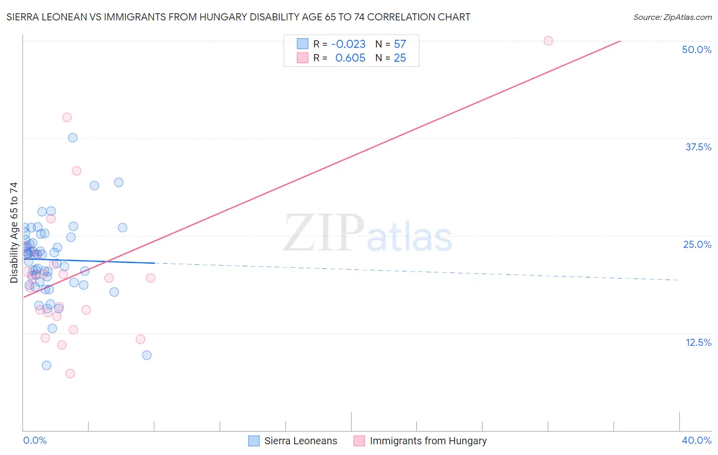 Sierra Leonean vs Immigrants from Hungary Disability Age 65 to 74