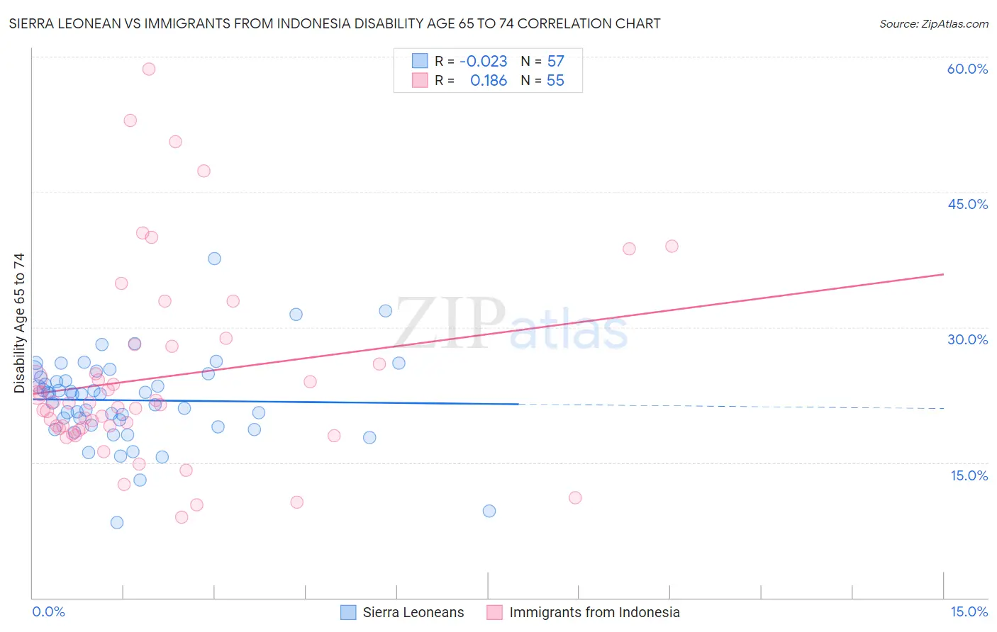 Sierra Leonean vs Immigrants from Indonesia Disability Age 65 to 74
