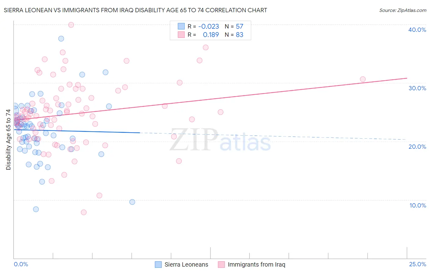Sierra Leonean vs Immigrants from Iraq Disability Age 65 to 74